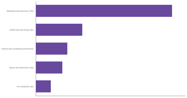Favored Travel Styles of Colombian Tourists 2023 (locked) |Chart|TGM StatBox