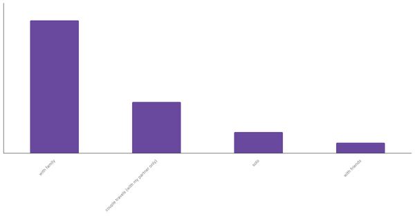 Typical Travel Companions for Colombian Travelers 2023 (locked) |Chart|TGM StatBox