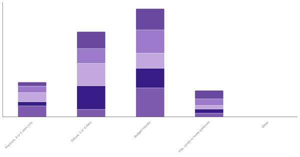 Accommodation Preferences by Age Among Colombians 2023 (locked) |Chart|TGM StatBox