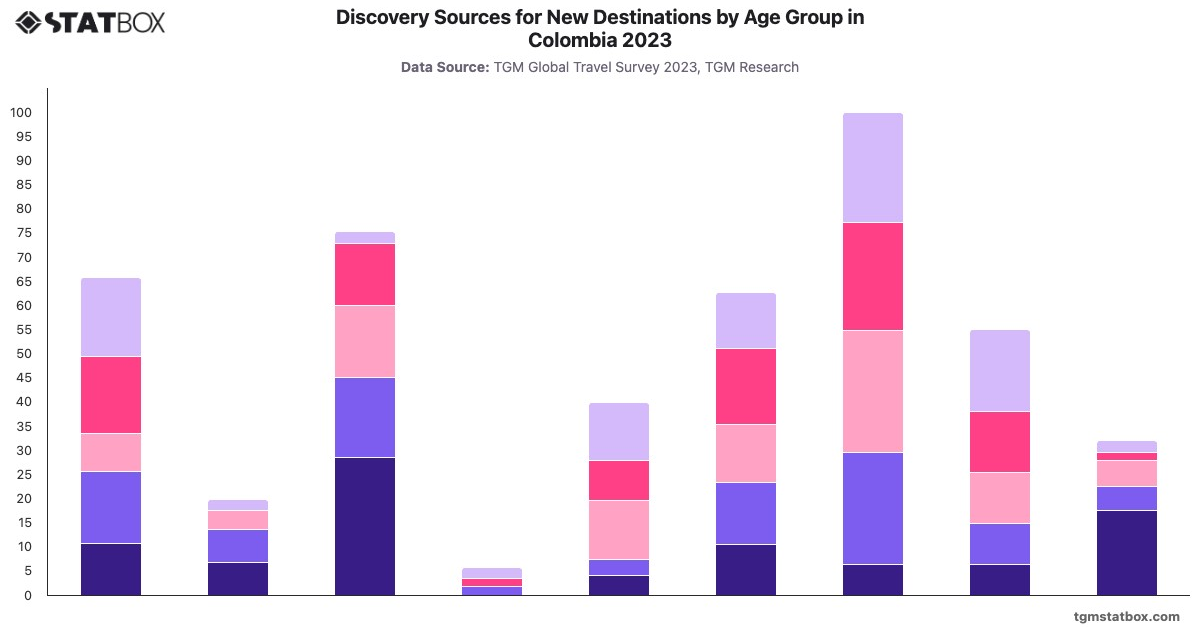 Discovery Sources for New Destinations by Age Group in Colombia 2023|Chart|TGM StatBox