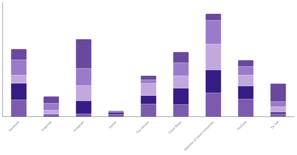 Discovery Sources for New Destinations by Age Group in Colombia 2023 (locked) |Chart|TGM StatBox