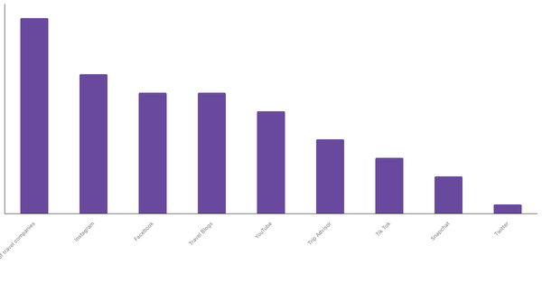 Top Resources Colombians Use to Discover New Destinations 2023 (locked) |Chart|TGM StatBox