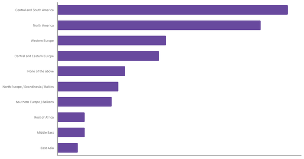 Most Popular International Destinations for Colombian Travelers 2023 (locked) |Chart|TGM StatBox