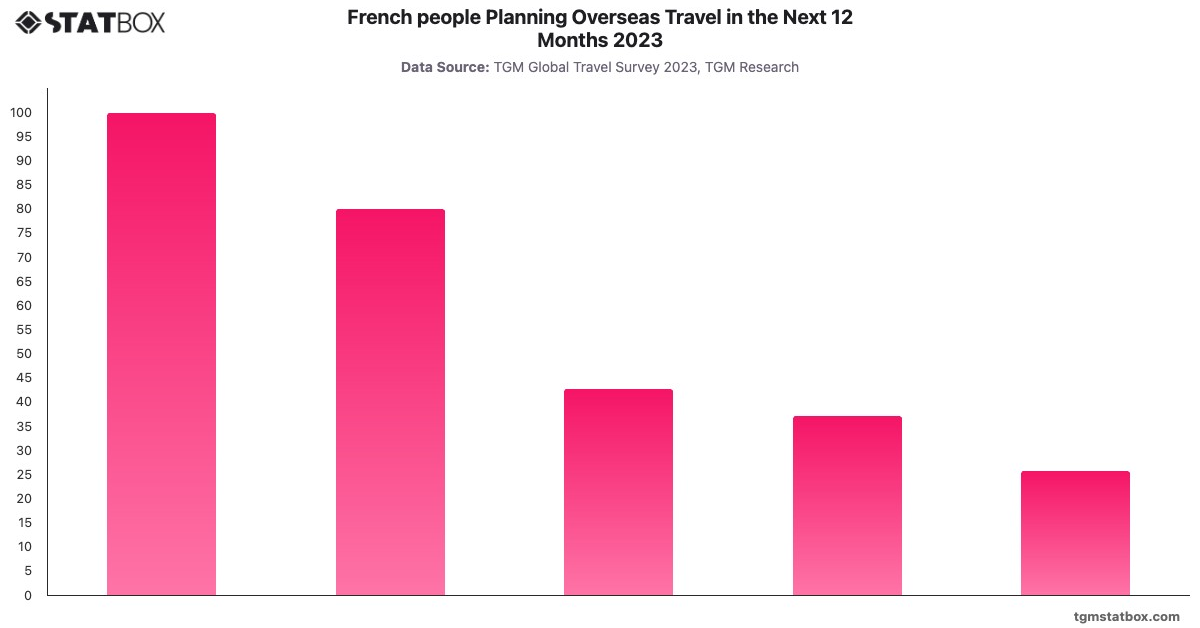 French people Planning Overseas Travel in the Next 12 Months 2023|Chart|TGM StatBox
