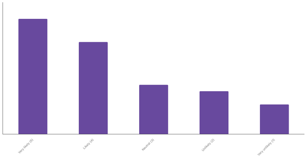 French people Planning Overseas Travel in the Next 12 Months 2023 (locked) |Chart|TGM StatBox