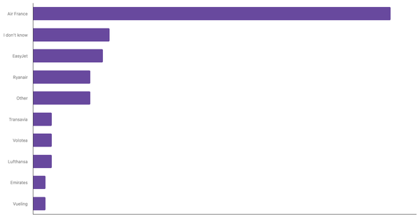 Top Airline Brands Preferred by French people 2023 (locked) |Chart|TGM StatBox