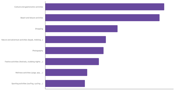 Favorite Travel Activities Among French people 2023 (locked) |Chart|TGM StatBox