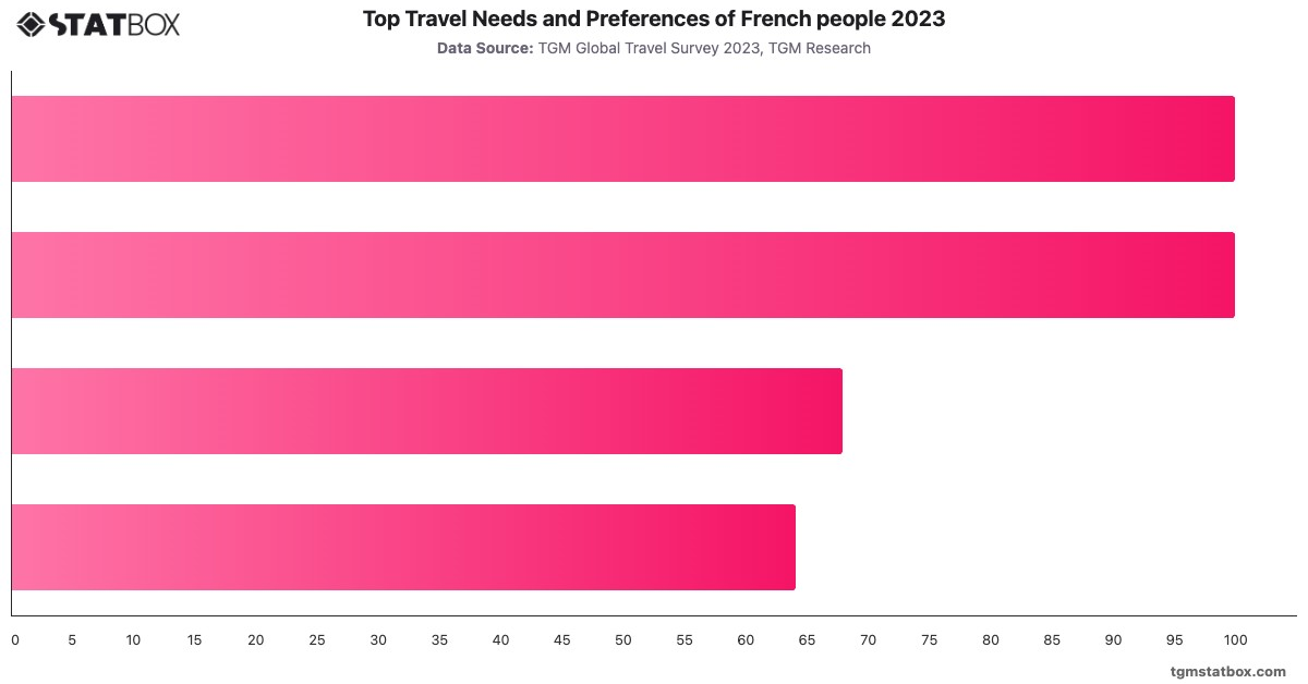 Top Travel Needs and Preferences of French people 2023|Chart|TGM StatBox