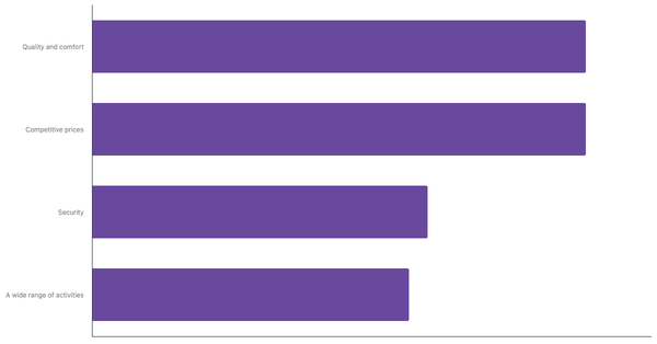 Top Travel Needs and Preferences of French people 2023 (locked) |Chart|TGM StatBox