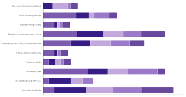 Key Factors for International Trip Planning by Age in France 2023 (locked) |Chart|TGM StatBox