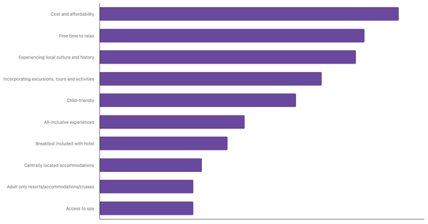 Key Factors for French people When Planning International Trips 2023 (locked) |Chart|TGM StatBox