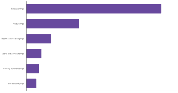 Preferred Travel Styles Among French people 2025 (locked) |Chart|TGM StatBox
