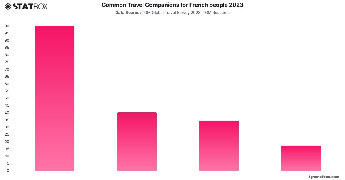 Common Travel Companions for French people 2023|Chart|TGM StatBox