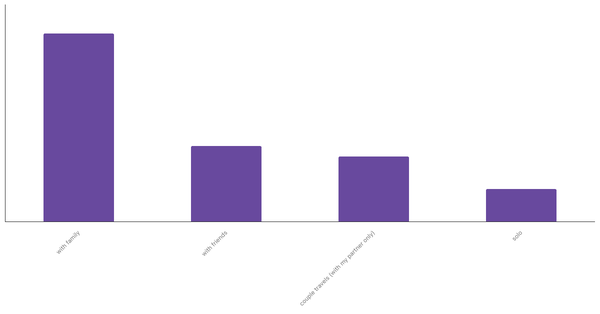 Common Travel Companions for French people 2023 (locked) |Chart|TGM StatBox