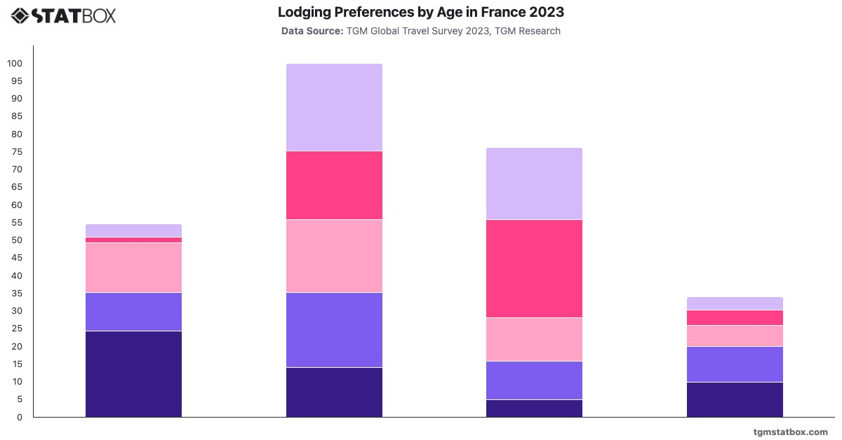 Lodging Preferences by Age in France 2023|Chart|TGM StatBox