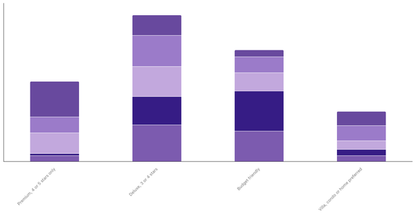 Lodging Preferences by Age in France 2023 (locked) |Chart|TGM StatBox