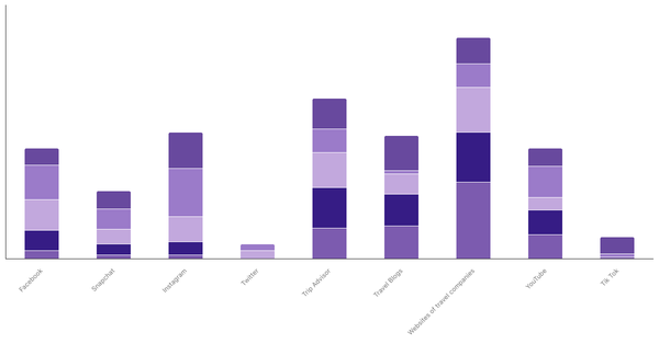 Preferred Sources for Exploring New Destinations by Age Group in France 2023 (locked) |Chart|TGM StatBox