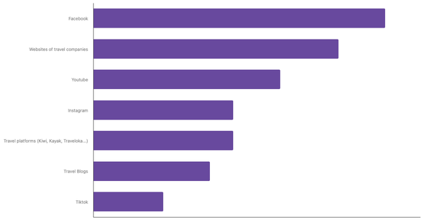 Preferred Sources for Exploring New Destinations Among French people 2025 (locked) |Chart|TGM StatBox