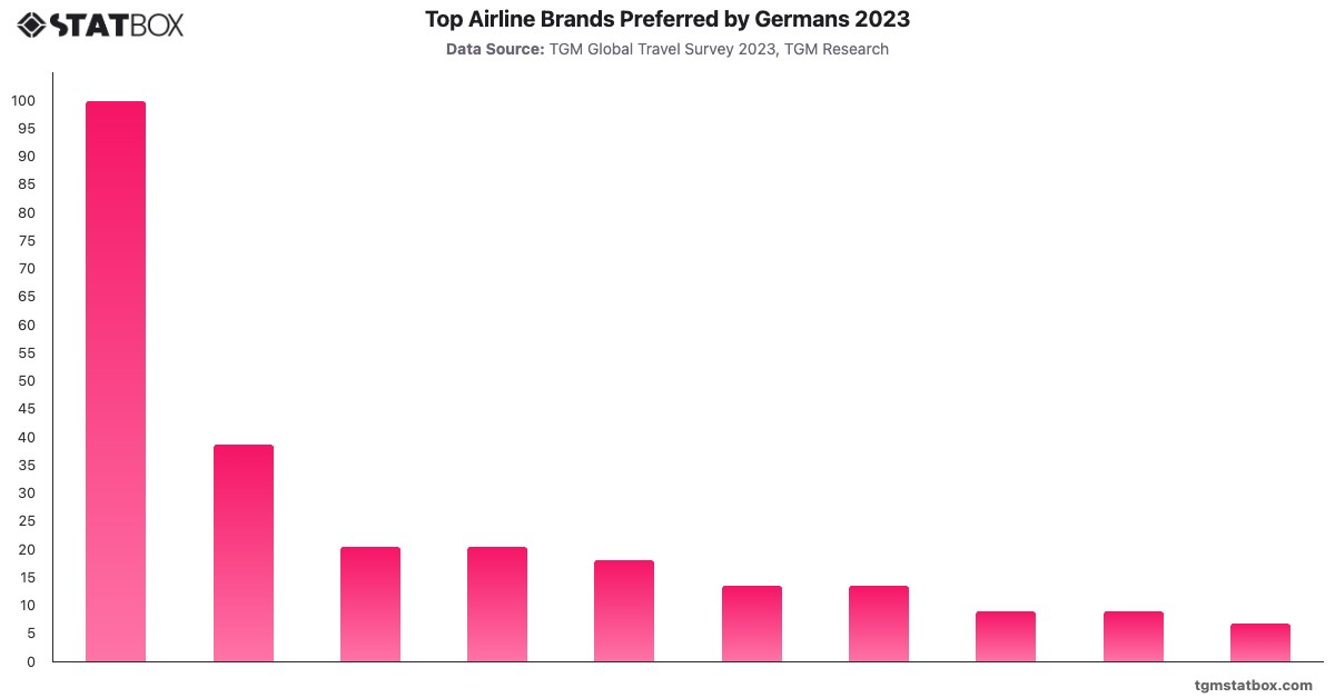 Top Airline Brands Preferred by Germans 2023|Chart|TGM StatBox