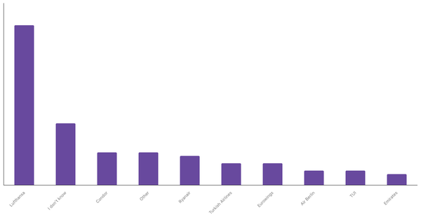 Top Airline Brands Preferred by Germans 2023 (locked) |Chart|TGM StatBox