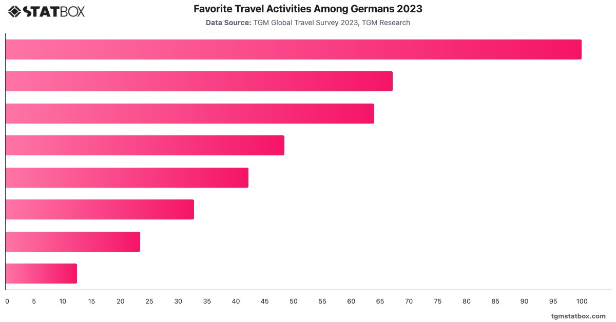 Favorite Travel Activities Among Germans 2023|Chart|TGM StatBox