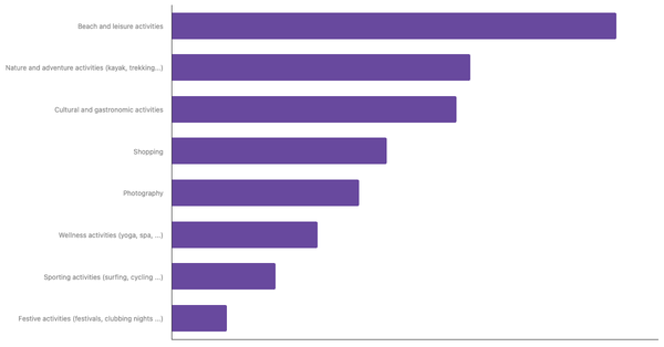 Favorite Travel Activities Among Germans 2023 (locked) |Chart|TGM StatBox