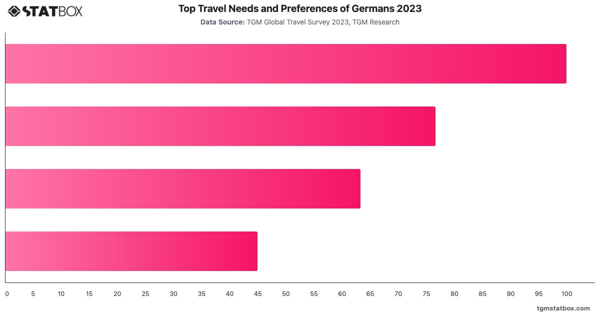 Top Travel Needs and Preferences of Germans 2023|Chart|TGM StatBox