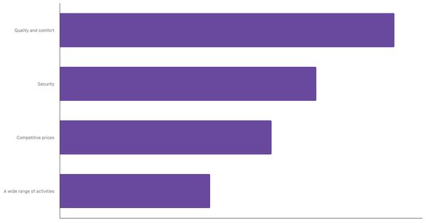 Top Travel Needs and Preferences of Germans 2023 (locked) |Chart|TGM StatBox