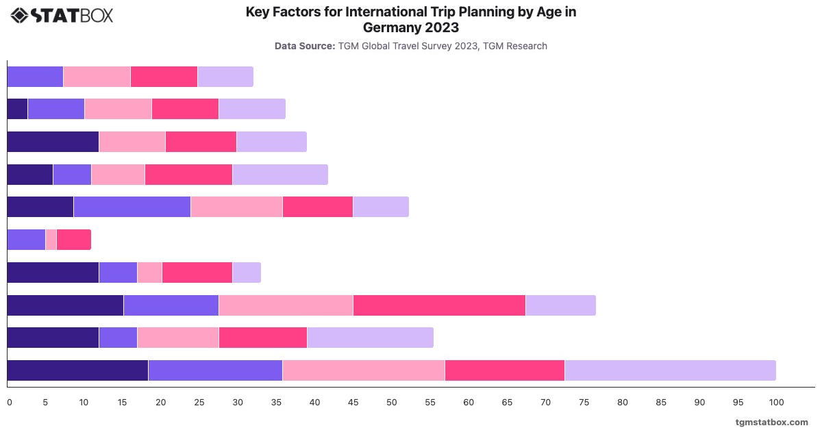 Key Factors for International Trip Planning by Age in Germany 2023|Chart|TGM StatBox