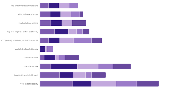 Key Factors for International Trip Planning by Age in Germany 2023 (locked) |Chart|TGM StatBox