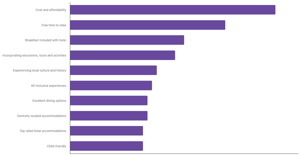 Key Factors for Germans When Planning International Trips 2023 (locked) |Chart|TGM StatBox