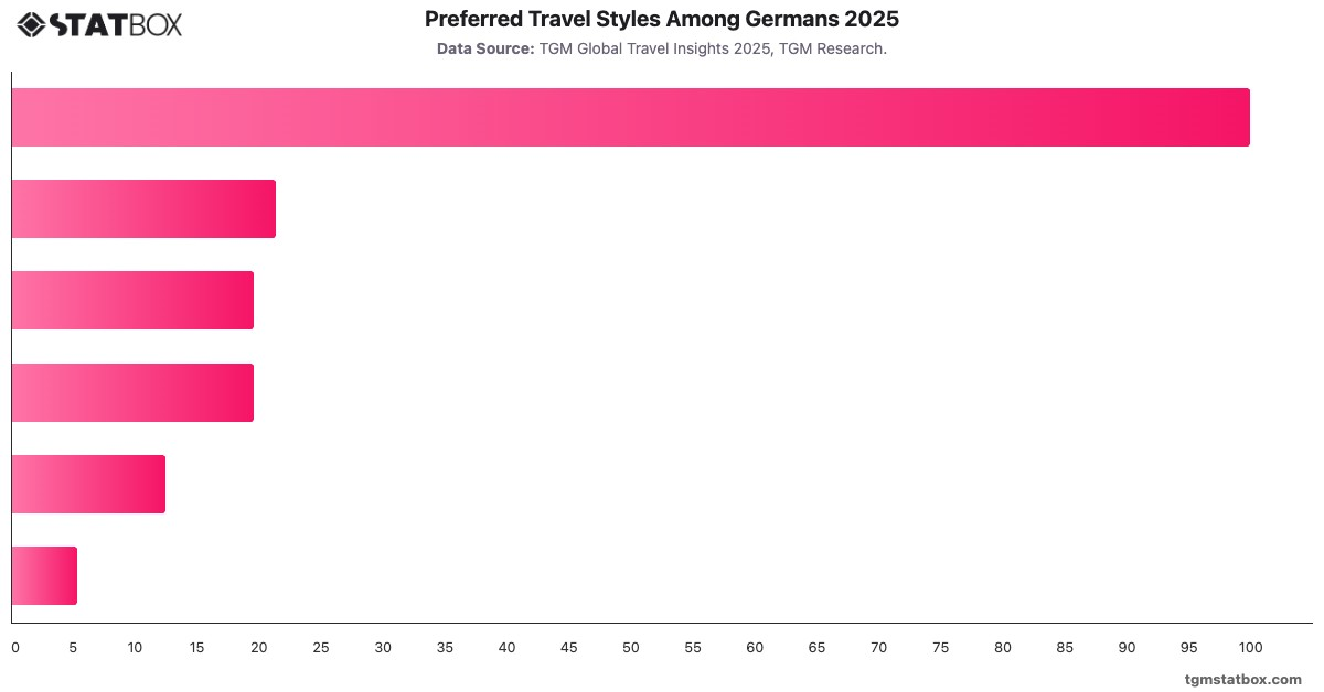 Preferred Travel Styles Among Germans 2025|Chart|TGM StatBox