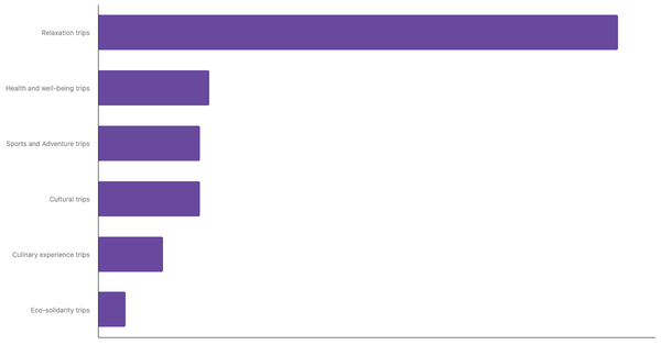 Preferred Travel Styles Among Germans 2025 (locked) |Chart|TGM StatBox