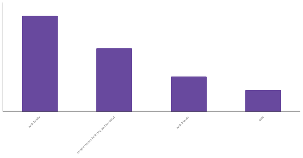 Common Travel Companions for Germans 2023 (locked) |Chart|TGM StatBox