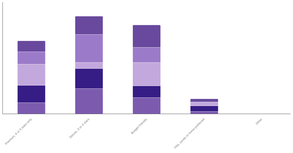 Lodging Preferences by Age in Germany 2023 (locked) |Chart|TGM StatBox