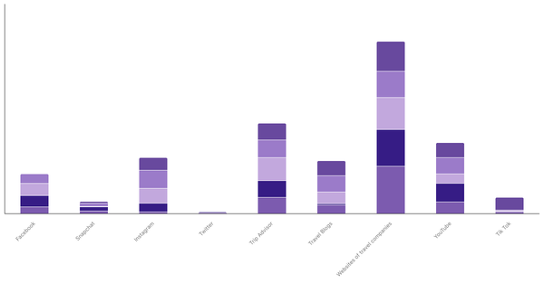 Preferred Sources for Exploring New Destinations by Age Group in Germany 2023 (locked) |Chart|TGM StatBox