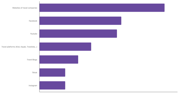 Preferred Sources for Exploring New Destinations Among Germans 2025 (locked) |Chart|TGM StatBox