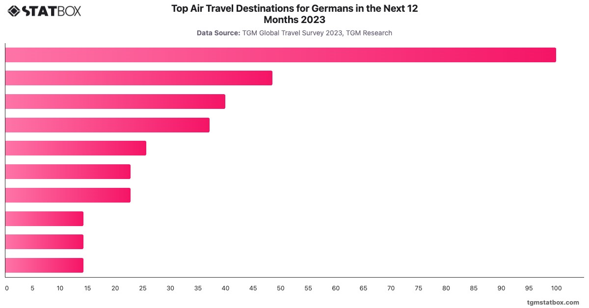 Top Air Travel Destinations for Germans in the Next 12 Months 2023|Chart|TGM StatBox