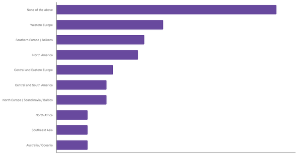 Top Air Travel Destinations for Germans in the Next 12 Months 2023 (locked) |Chart|TGM StatBox