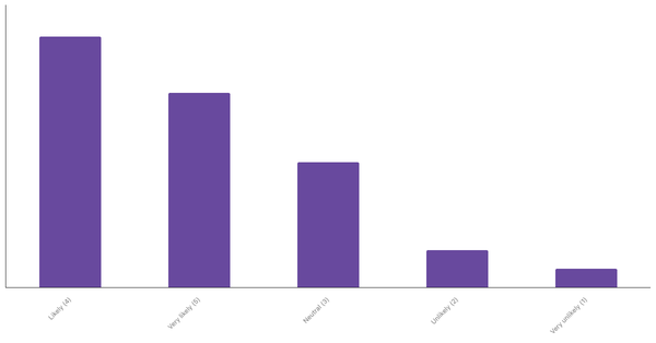 Indonesians Planning Overseas Travel in the Next 12 Months 2023 (locked) |Chart|TGM StatBox