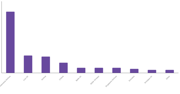 Top Airline Brands Preferred by Indonesians 2023 (locked) |Chart|TGM StatBox