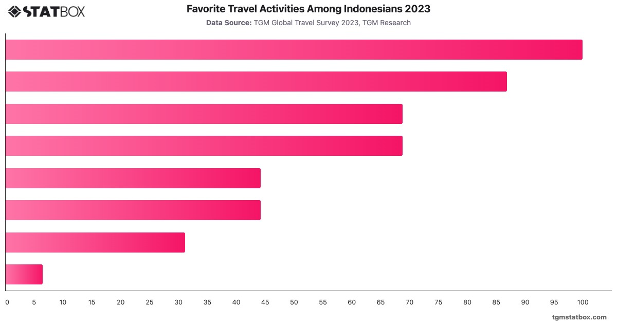 Favorite Travel Activities Among Indonesians 2023|Chart|TGM StatBox