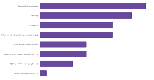 Favorite Travel Activities Among Indonesians 2023 (locked) |Chart|TGM StatBox
