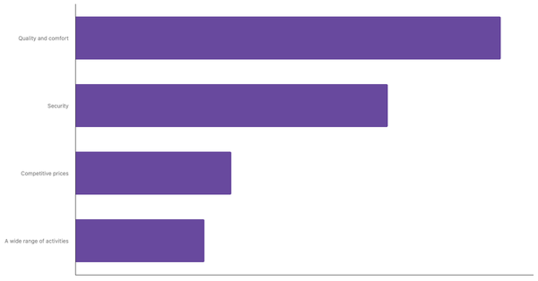 Top Travel Needs and Preferences of Indonesians 2023 (locked) |Chart|TGM StatBox