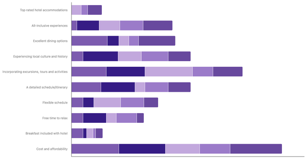 Key Factors for International Trip Planning by Age in Indonesia 2023 (locked) |Chart|TGM StatBox