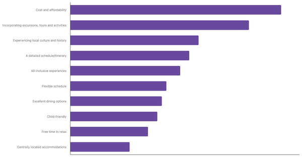 Key Factors for Indonesians When Planning International Trips 2023 (locked) |Chart|TGM StatBox