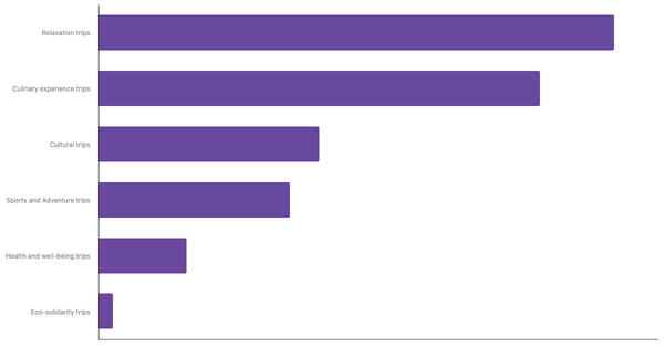 Preferred Travel Styles Among Indonesians 2025 (locked) |Chart|TGM StatBox