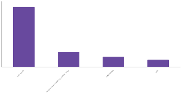 Common Travel Companions for Indonesians 2023 (locked) |Chart|TGM StatBox