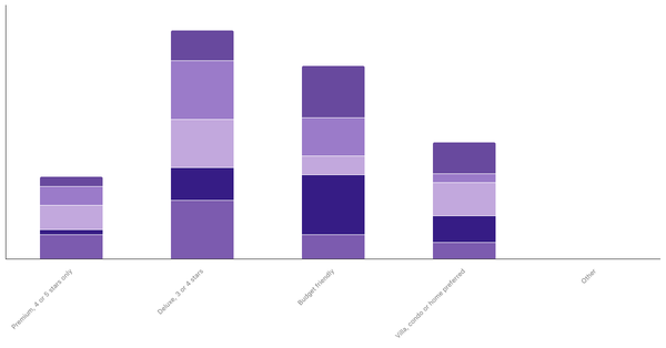 Lodging Preferences by Age in Indonesia 2023 (locked) |Chart|TGM StatBox