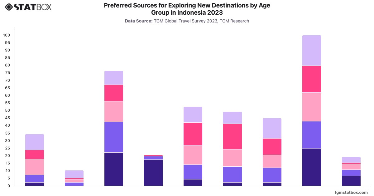 Preferred Sources for Exploring New Destinations by Age Group in Indonesia 2023|Chart|TGM StatBox
